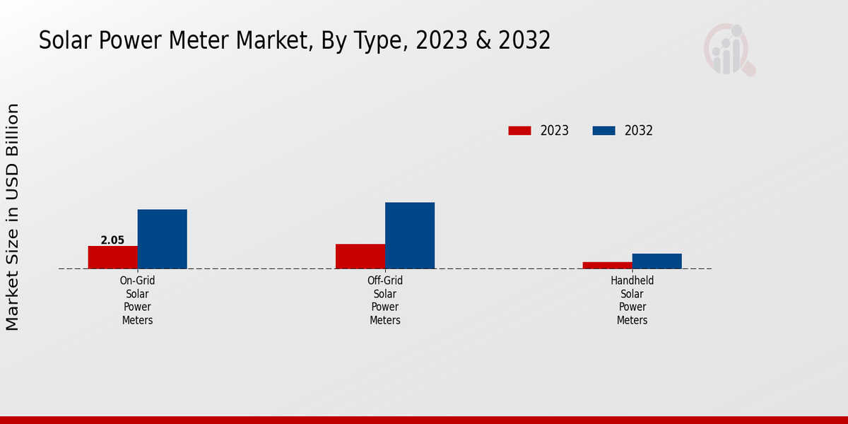 Solar Power Meter Market By type 2023-2032