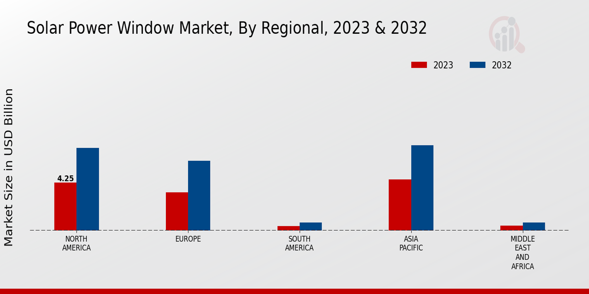 Solar Power Window Market Regional Insights