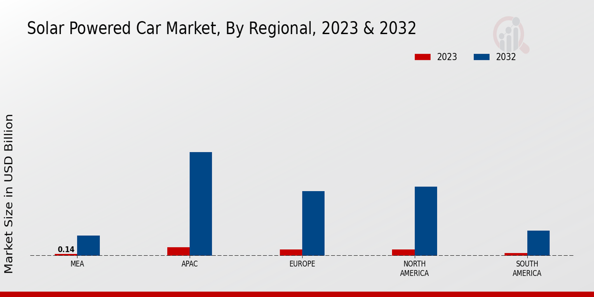 Solar Powered Car Market Regional Insights  