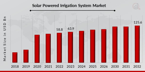 Solar Powered Irrigation System Market