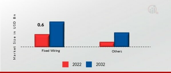 Solar Powered UAV Market, by Type, 2022 & 2032 (USD billion)
