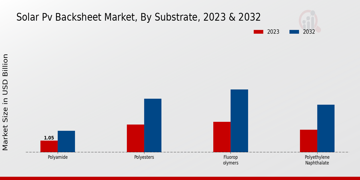 Solar PV Backsheet Market Substrate Insights