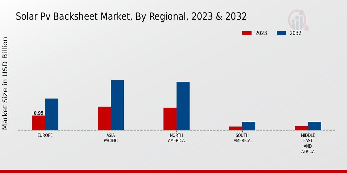 Solar Pv Backsheet Market Regional Insights