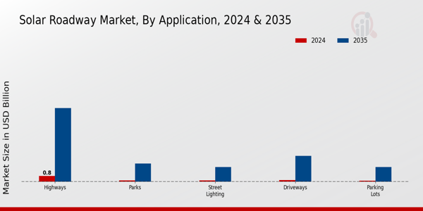 Solar Roadway Market Application Insights