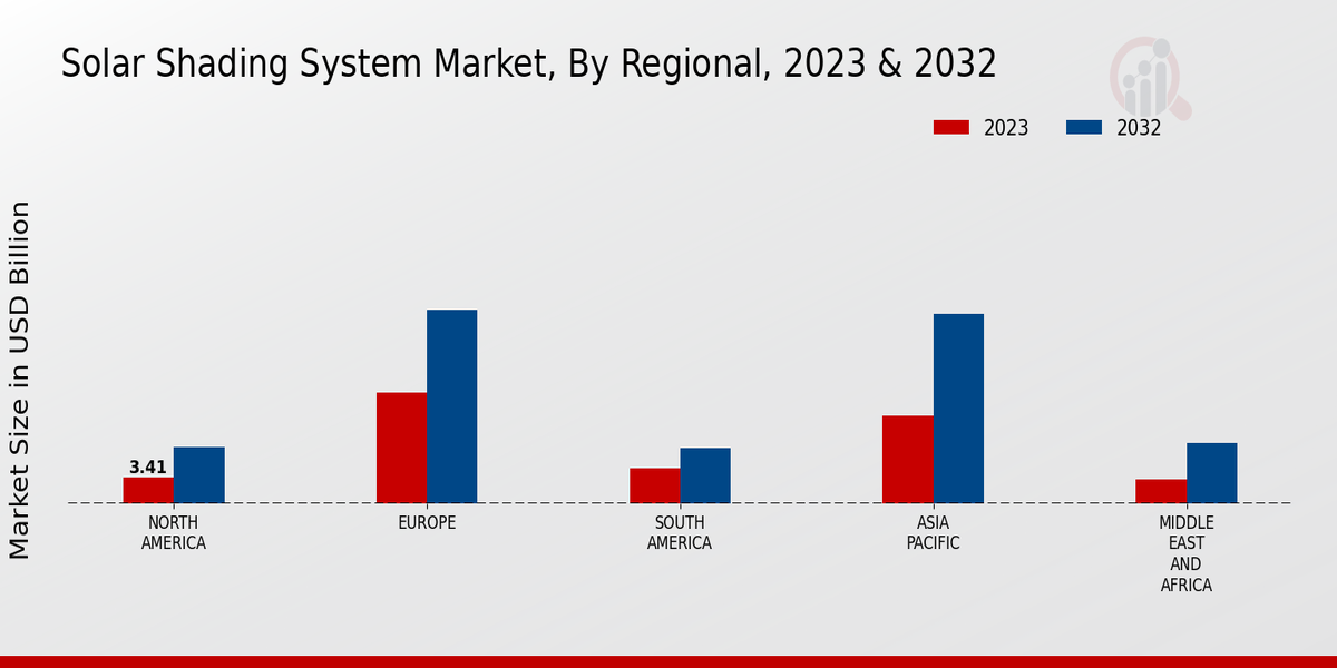 Solar Shading System Market Regional Insights