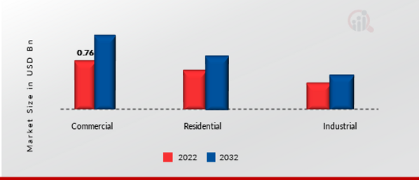 Solar Street Lighting Market, by Application