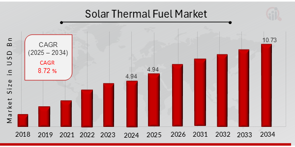 Descripción general del mercado de combustibles solares térmicos
