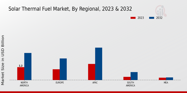 Mercado Regional de Combustibles Solares Térmicos