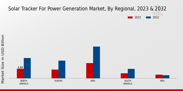 Solar Tracker for Power Generation Market Regional