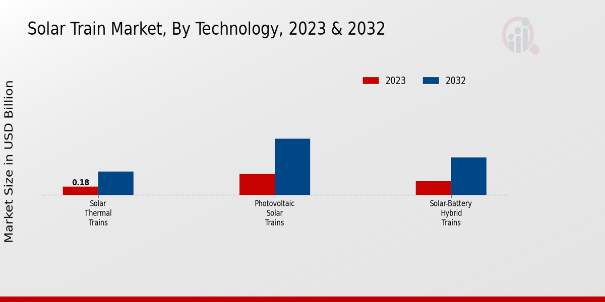 Solar Train Market Technology Insights