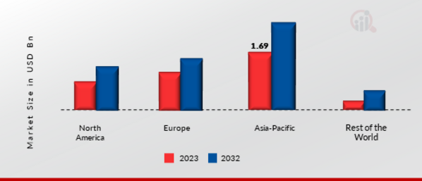 Solar Water Heater Market Share By Region