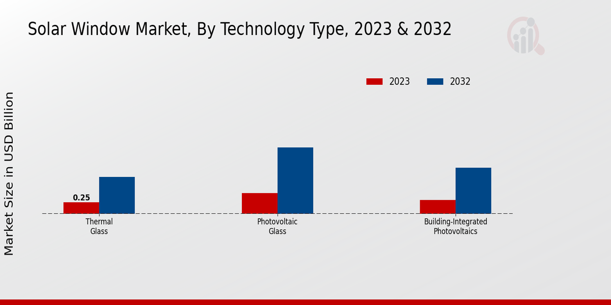 Solar Window Market