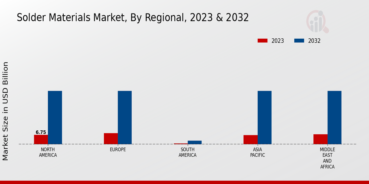 Solder Materials Market Regional Insights 