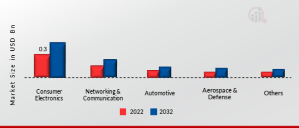 Markt für Lötgeräte nach Anwendung, 2022 & 2032
