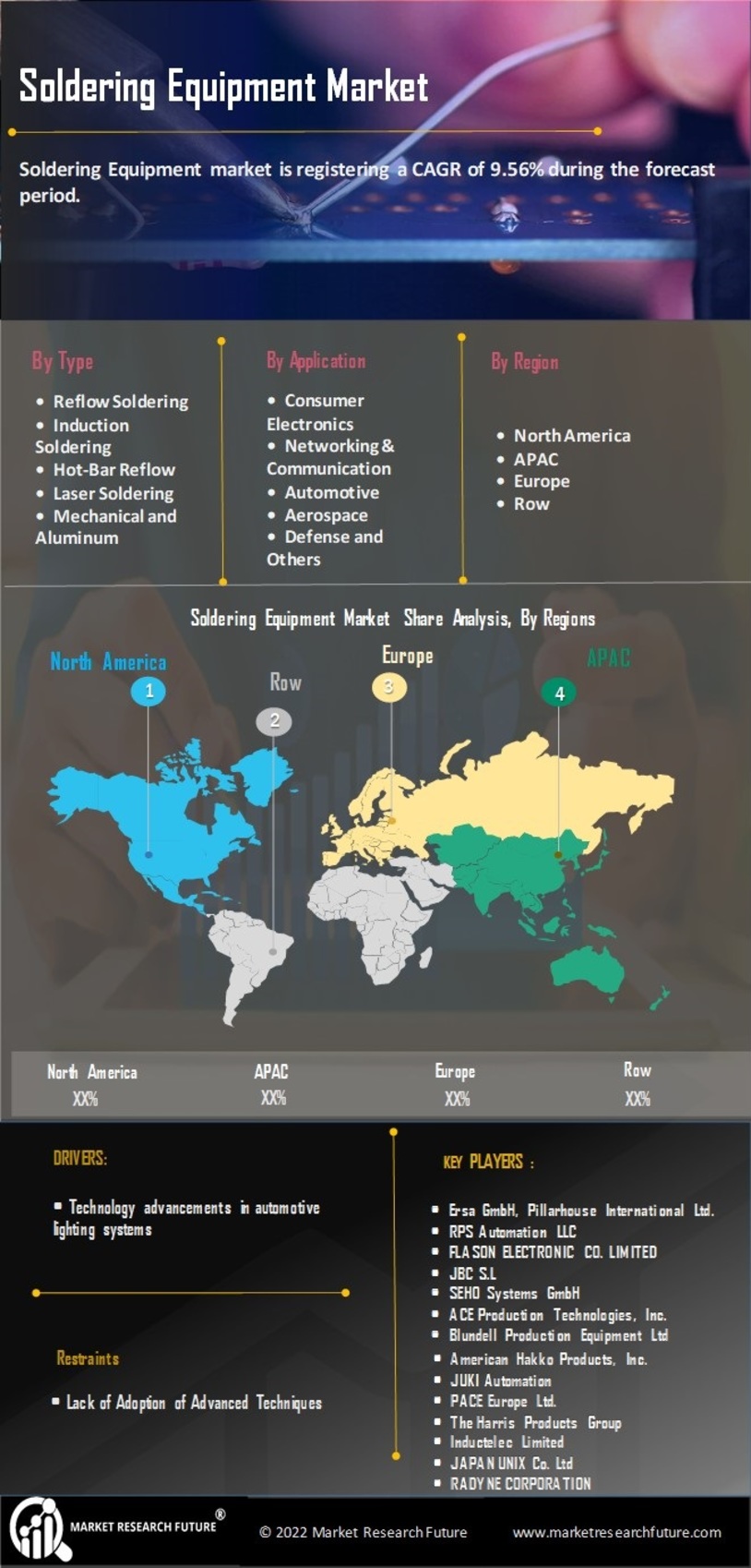 Global Soldering Equipment Market Research Report – Forecast till 2032 Infographic