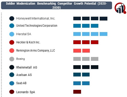 Soldier Modernization Market