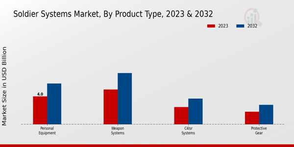 Soldier Systems Market Product Type Insights