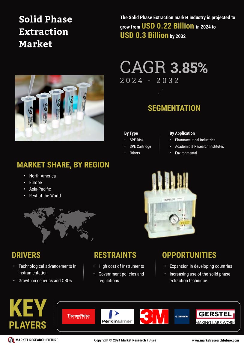Solid Phase Extraction Market Research Report—Global Forecast till 2032 Infographic