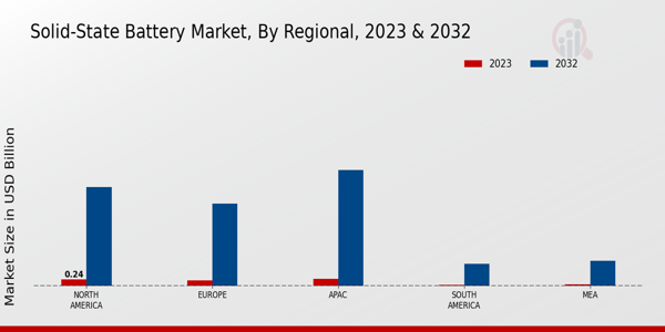 Solid-State Battery Market Regional Insights