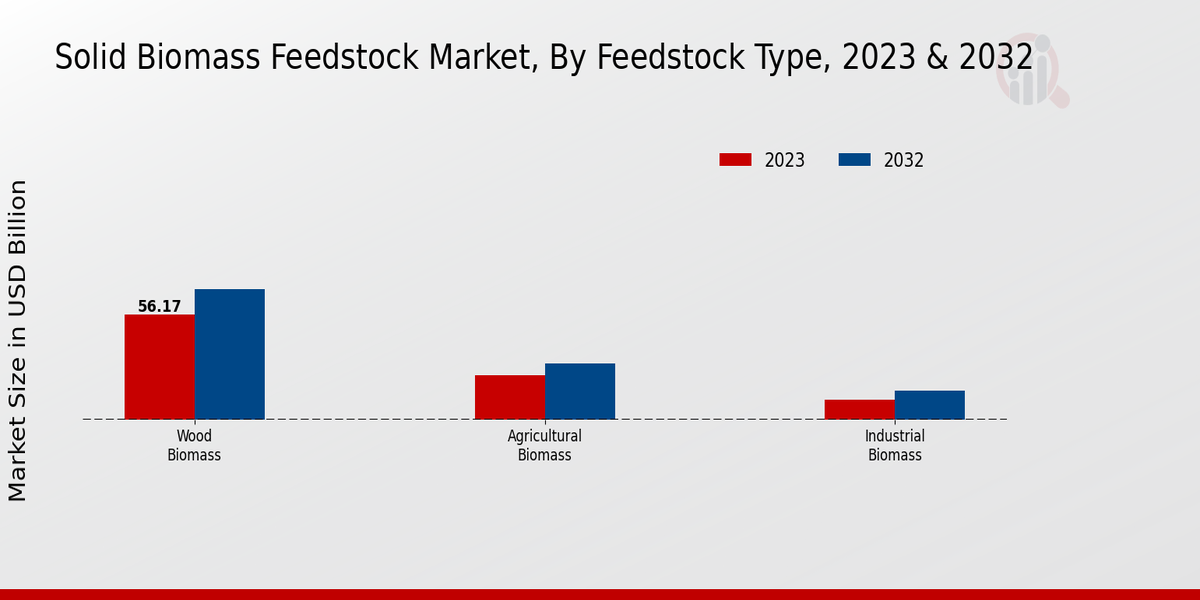 Solid Biomass Feedstock Market Feedstock Type