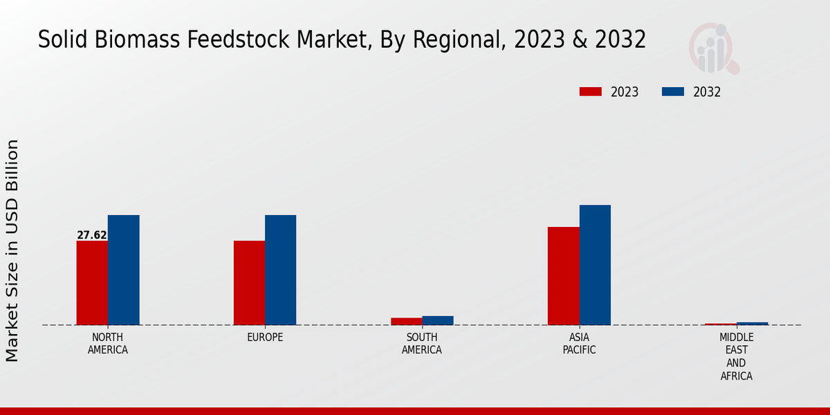 Solid Biomass Feedstock Market Regional