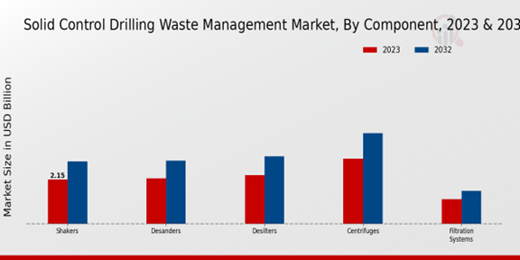 Solid Control Drilling Waste Management Market, by Component