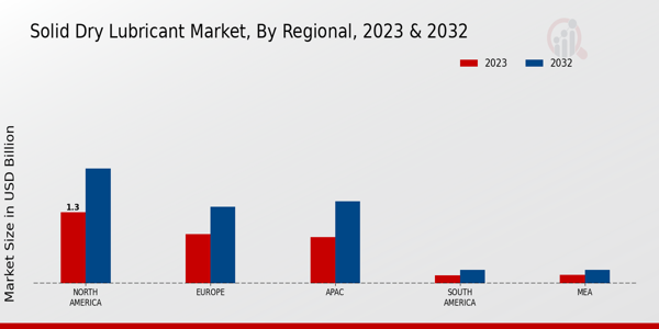 Solid Dry Lubricant Market Regional