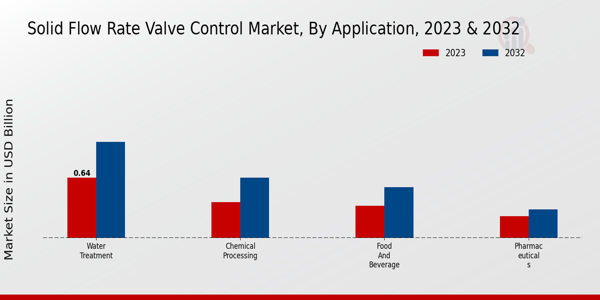 Solid Flow Rate Valve Control Market Application Insights