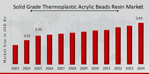 Solid Grade Thermoplastic Acrylic Beads Resin Market Overview