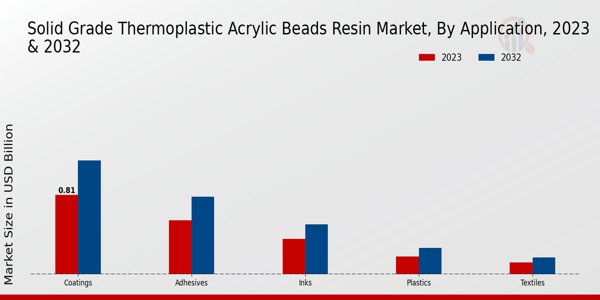 Solid Grade Thermoplastic Acrylic Beads Resin Market Application