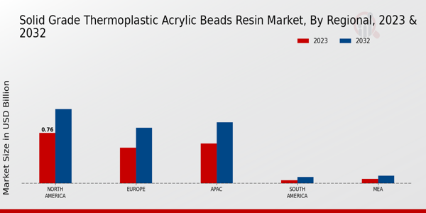 Solid Grade Thermoplastic Acrylic Beads Resin Market Regional