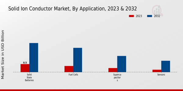 Solid Ion Conductor Market Regional Insights   