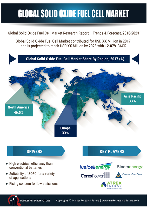 Solid Oxide Fuel Cell Market