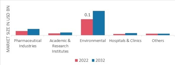 Marché de l'extraction en phase solide, par application, 2022 et 2032