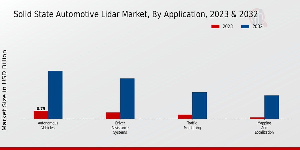 Solid State Automotive LiDAR Market Application Insights