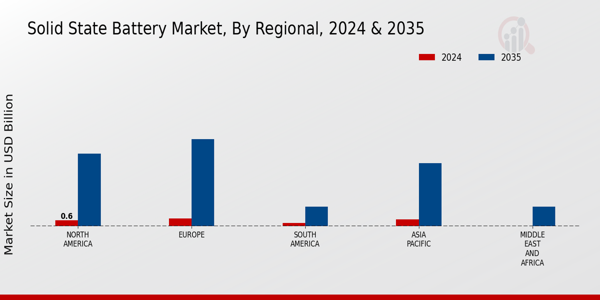 Solid State Battery Market Regional Insights