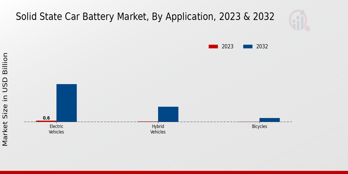 Solid-state Car Battery Market Application Insights