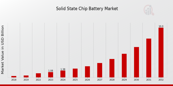 Solid State Chip Battery Market Overview