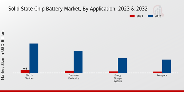 Solid State Chip Battery Market Application Insights  