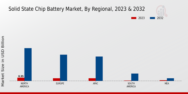 Solid State Chip Battery Market Regional Insights  