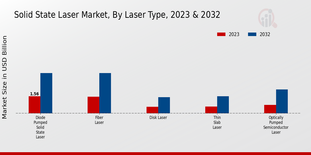 Solid State Laser Market Laser Type Insights