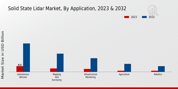 Solid State LiDAR Market Application Insights