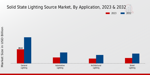 Solid State Lighting Source Market Application Insights   