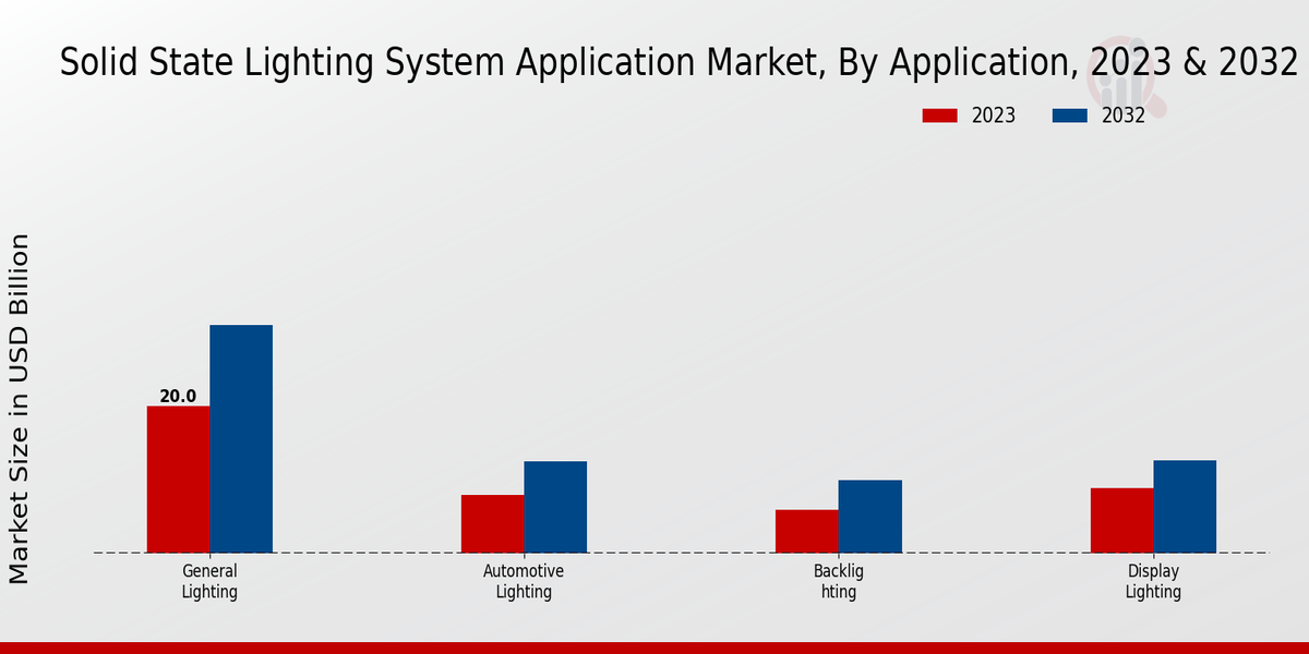 Solid State Lighting System Application Market Application Insights