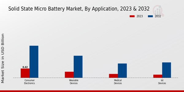 Solid-State Micro Battery Market Application Insights   