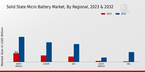 Solid-State Micro Battery Market Regional Insights   