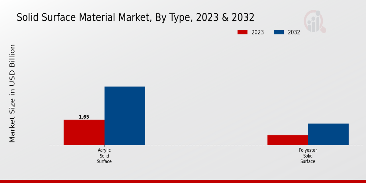 Solid Surface Material Market Type