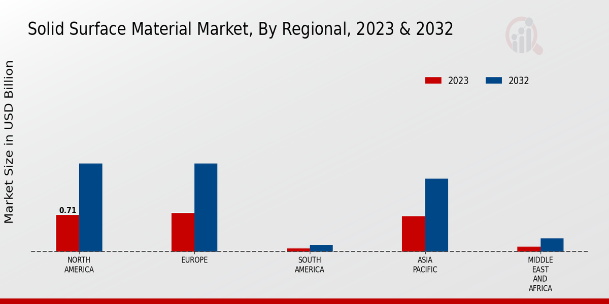 Solid Surface Material Market Regional