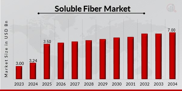 Soluble Fiber Market Overview