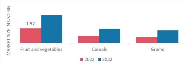 Soluble Fiber Market, by Source, 2022 & 2032